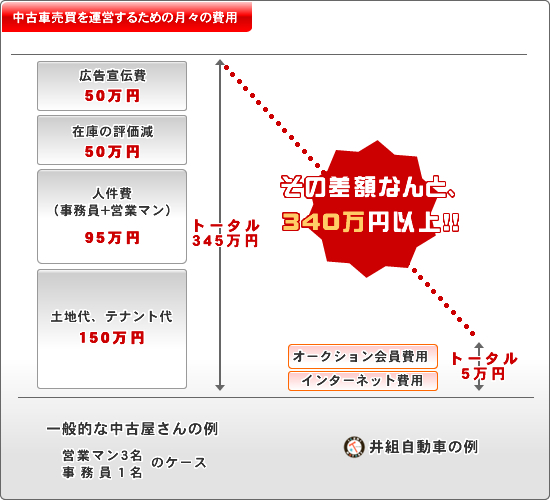 ���ÎԔ������^�c���邽�߂̌��X�̔�p